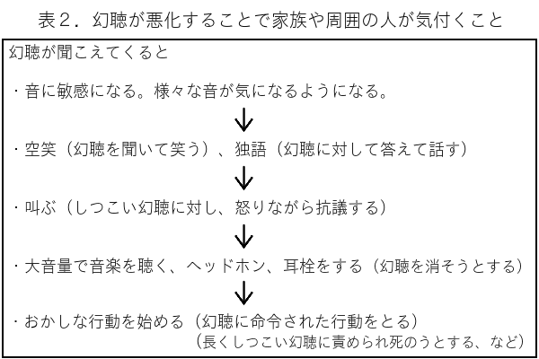 失調 症 幻聴 統合